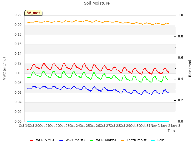 plot of Soil Moisture