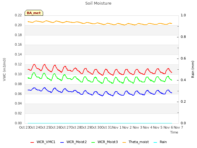 plot of Soil Moisture