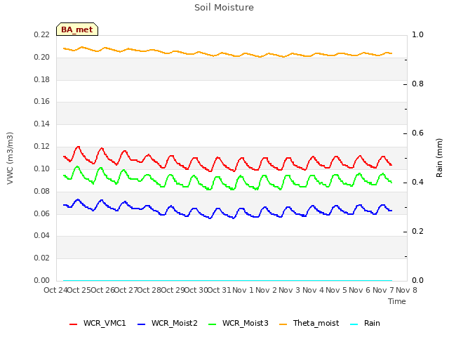 plot of Soil Moisture