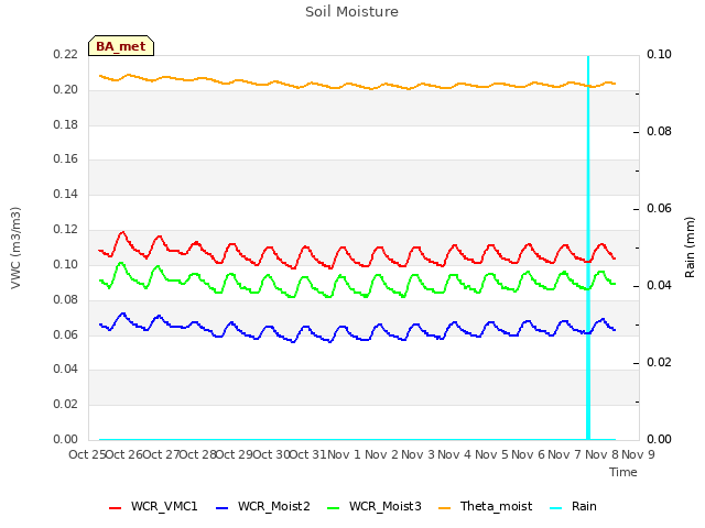 plot of Soil Moisture