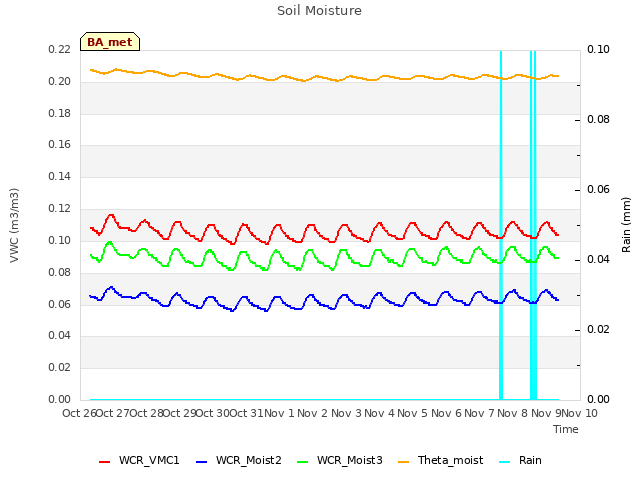 plot of Soil Moisture