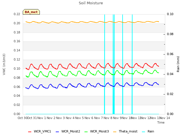 plot of Soil Moisture