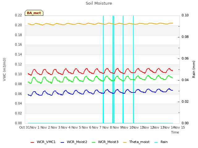 plot of Soil Moisture