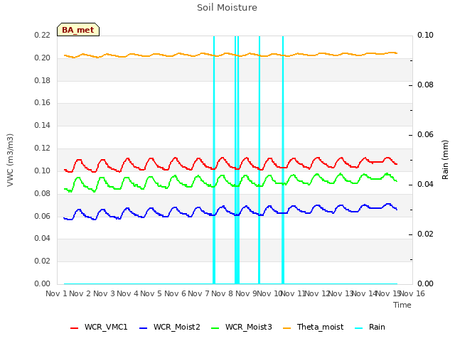 plot of Soil Moisture