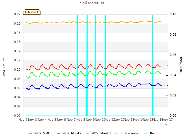 plot of Soil Moisture