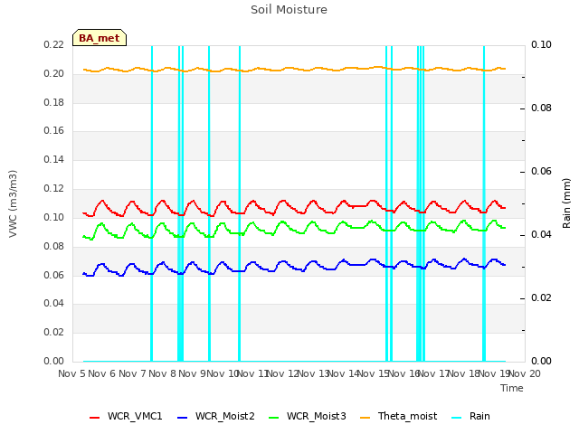 plot of Soil Moisture