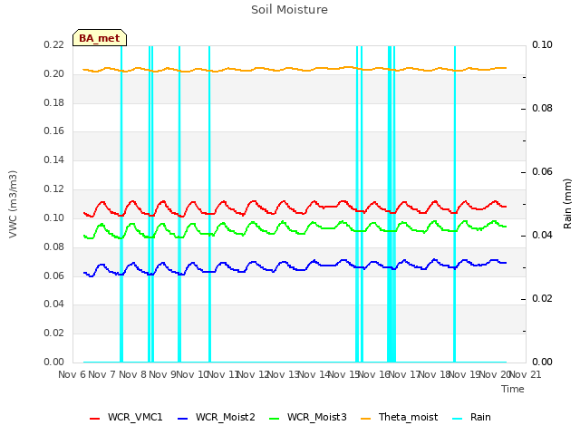 plot of Soil Moisture