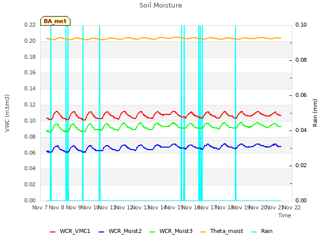 plot of Soil Moisture