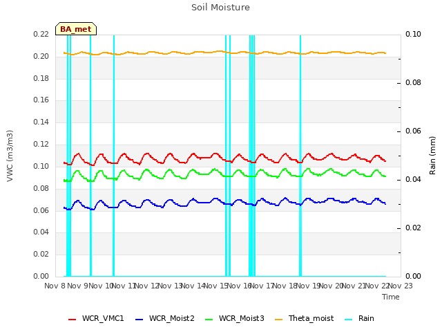 plot of Soil Moisture