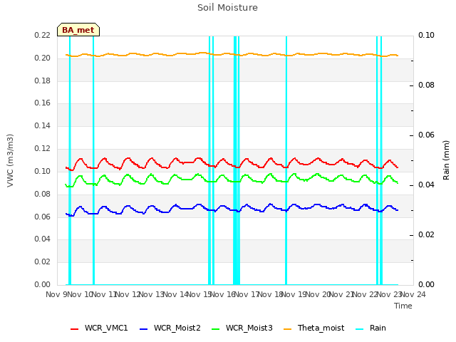 plot of Soil Moisture