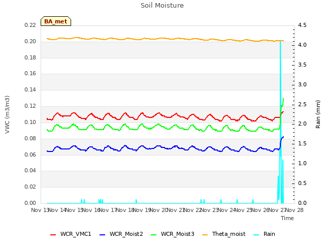 plot of Soil Moisture