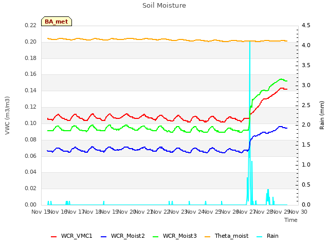 plot of Soil Moisture