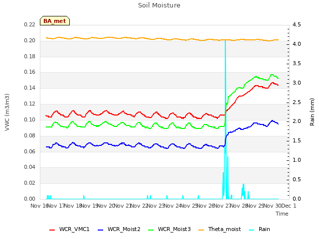 plot of Soil Moisture