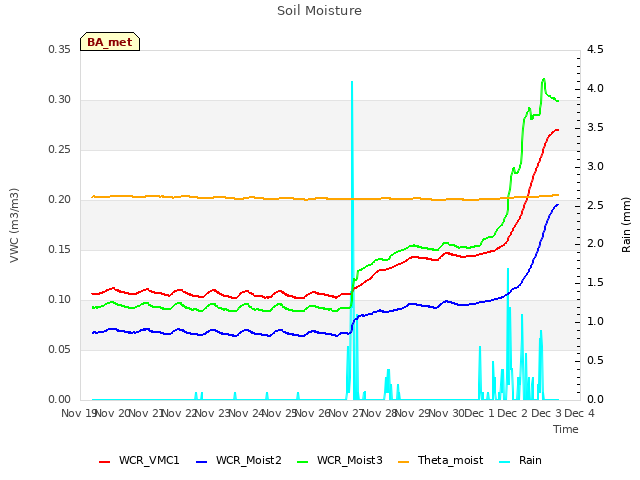 plot of Soil Moisture