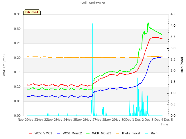 plot of Soil Moisture