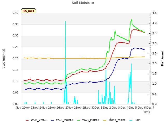 plot of Soil Moisture