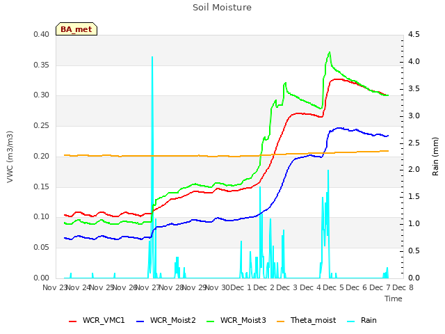 plot of Soil Moisture