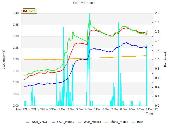 plot of Soil Moisture