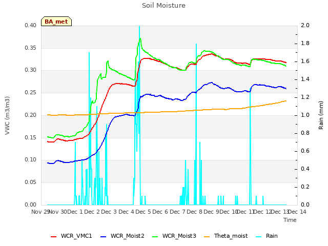 plot of Soil Moisture