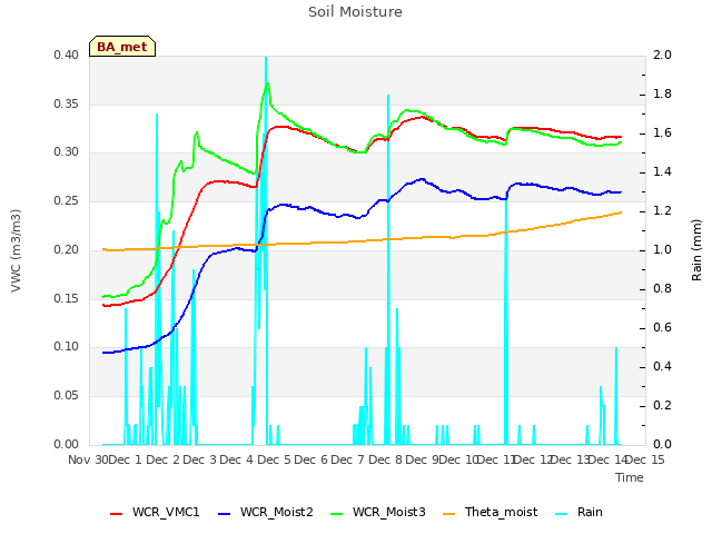 plot of Soil Moisture