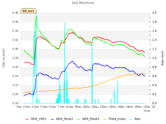 plot of Soil Moisture