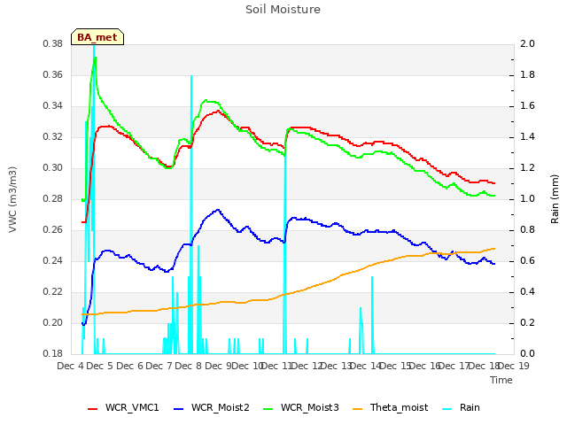 plot of Soil Moisture