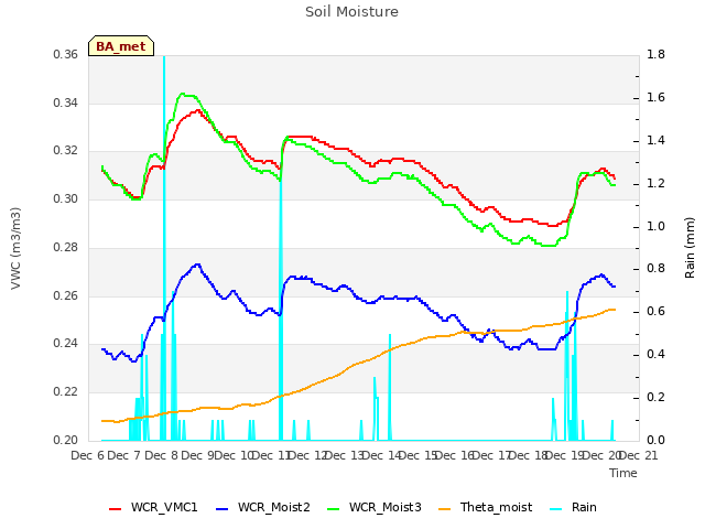 plot of Soil Moisture