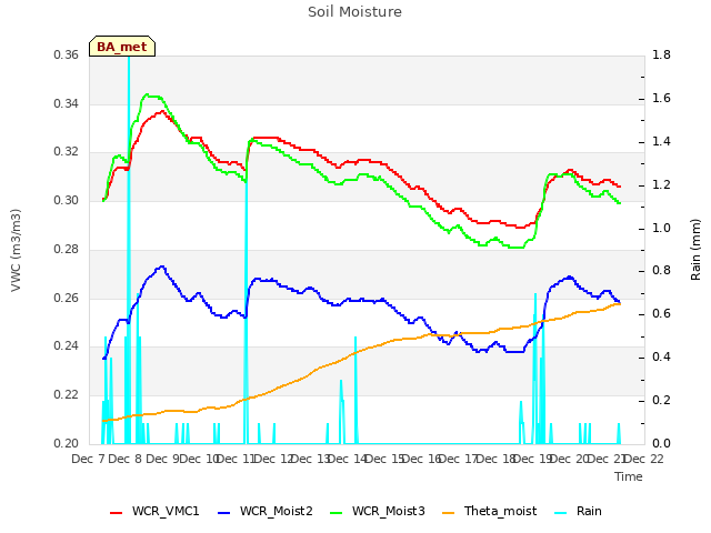 plot of Soil Moisture