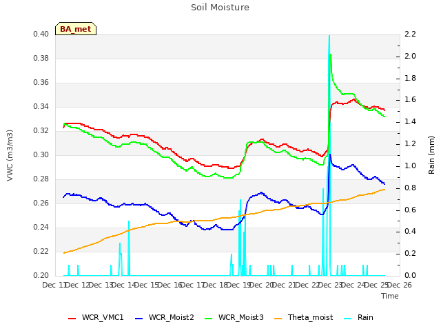 plot of Soil Moisture