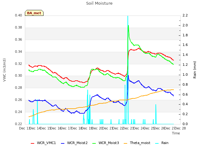 plot of Soil Moisture