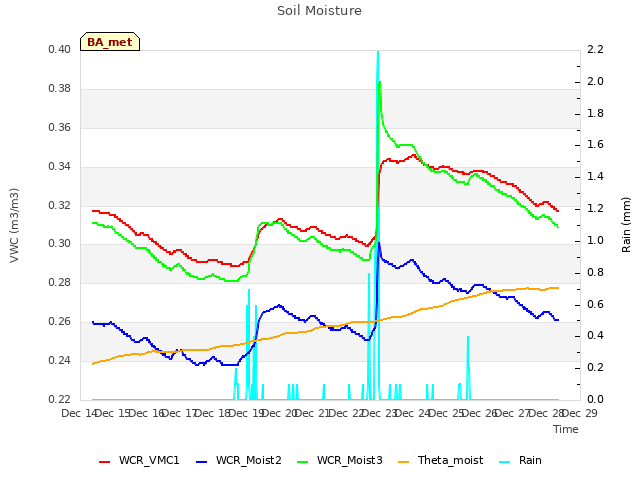 plot of Soil Moisture