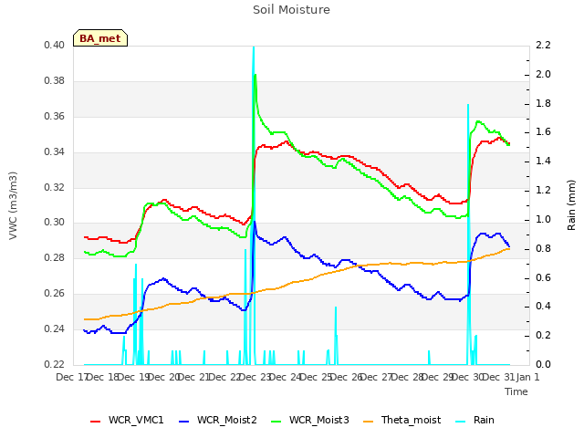 plot of Soil Moisture