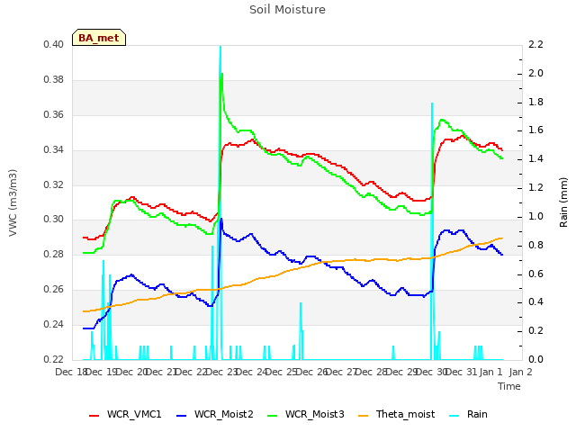 plot of Soil Moisture