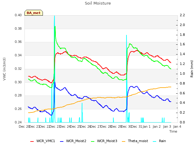 plot of Soil Moisture