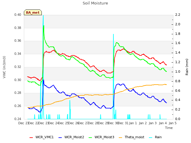 plot of Soil Moisture