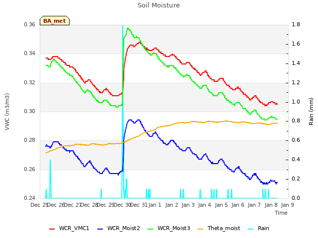 plot of Soil Moisture