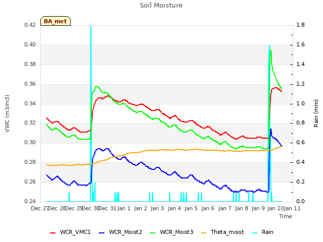 plot of Soil Moisture