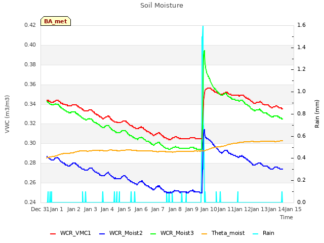 plot of Soil Moisture