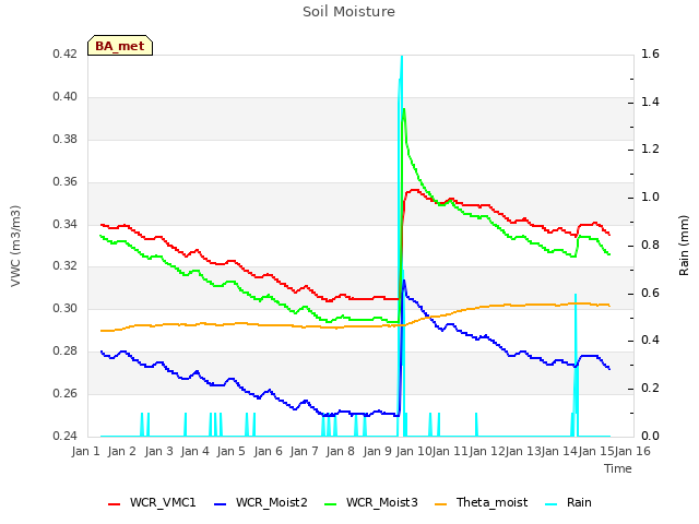 plot of Soil Moisture