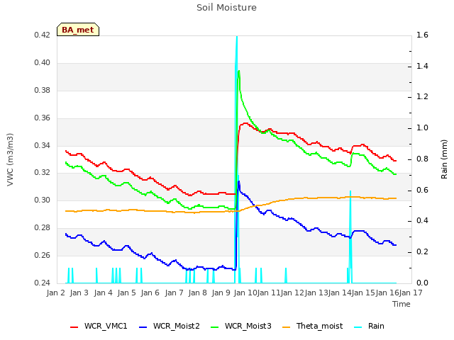 plot of Soil Moisture