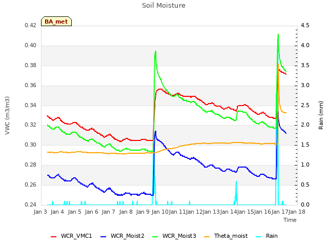 plot of Soil Moisture