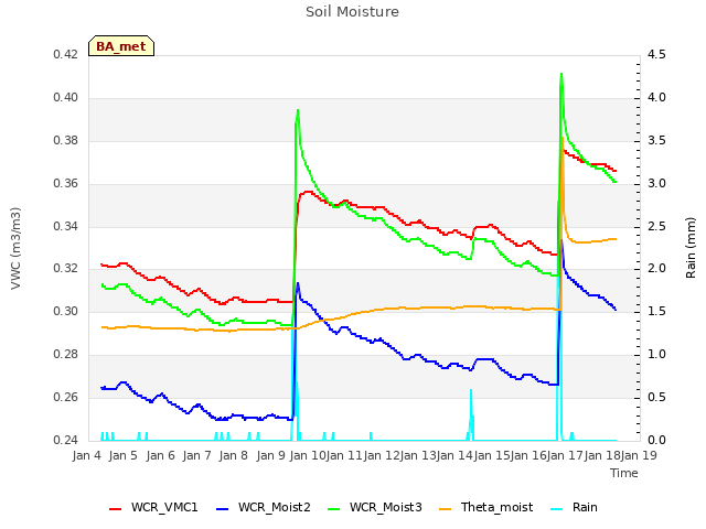 plot of Soil Moisture