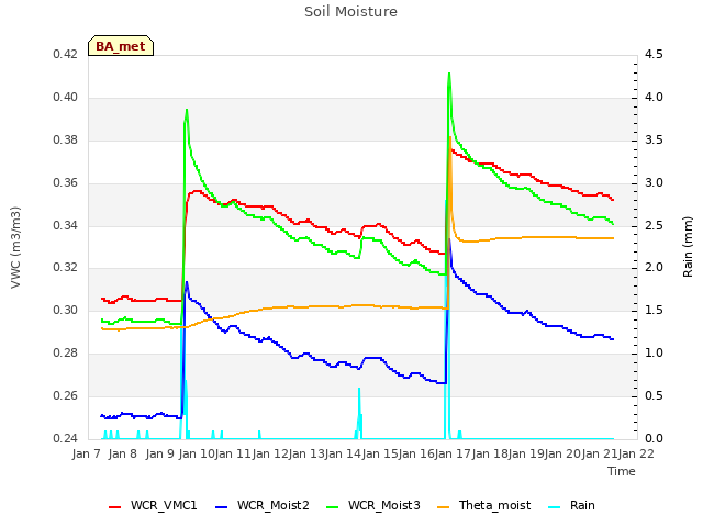 plot of Soil Moisture