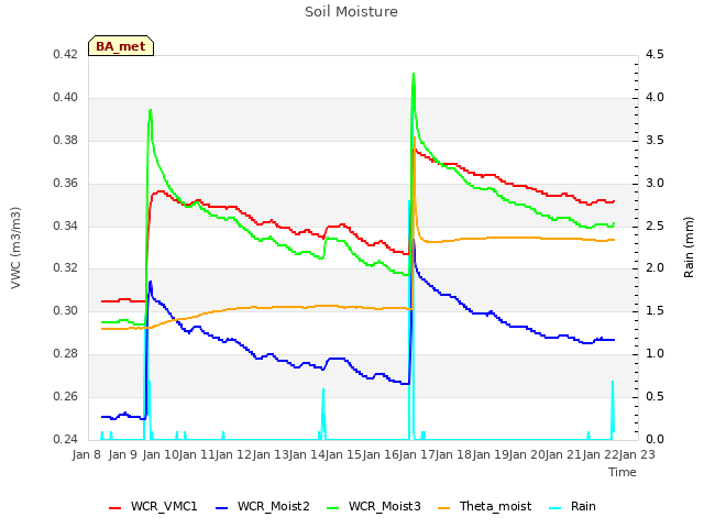 plot of Soil Moisture