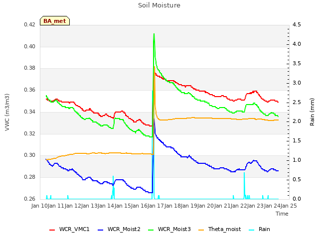 plot of Soil Moisture