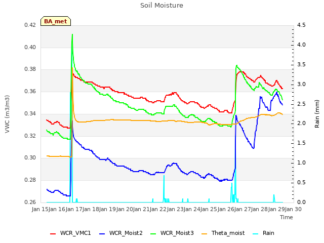 plot of Soil Moisture