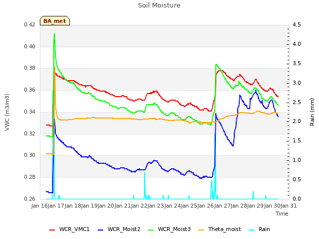 plot of Soil Moisture