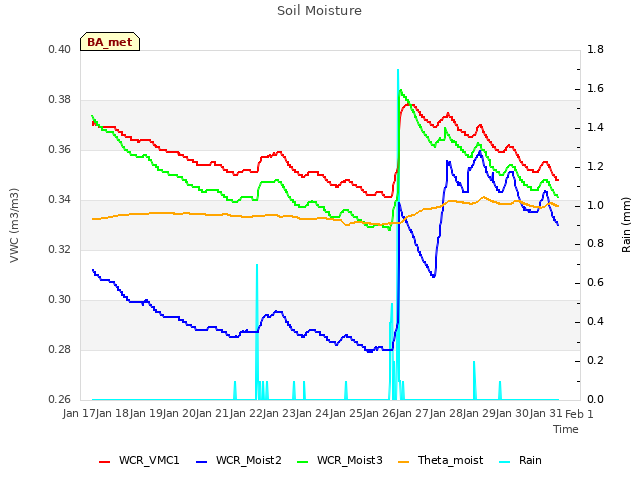 plot of Soil Moisture