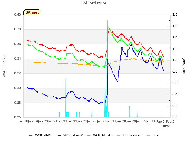 plot of Soil Moisture