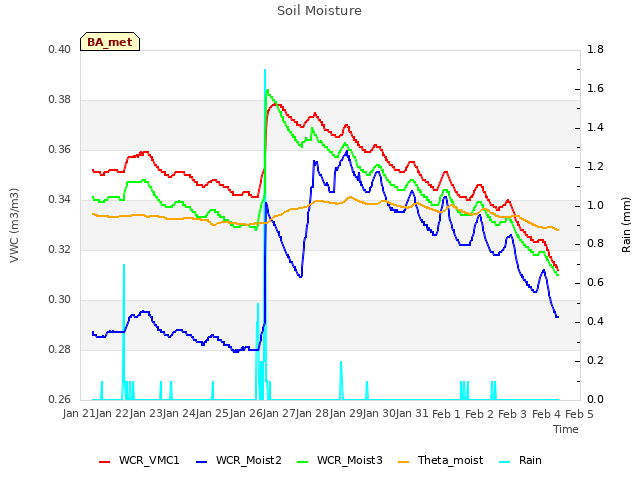 plot of Soil Moisture